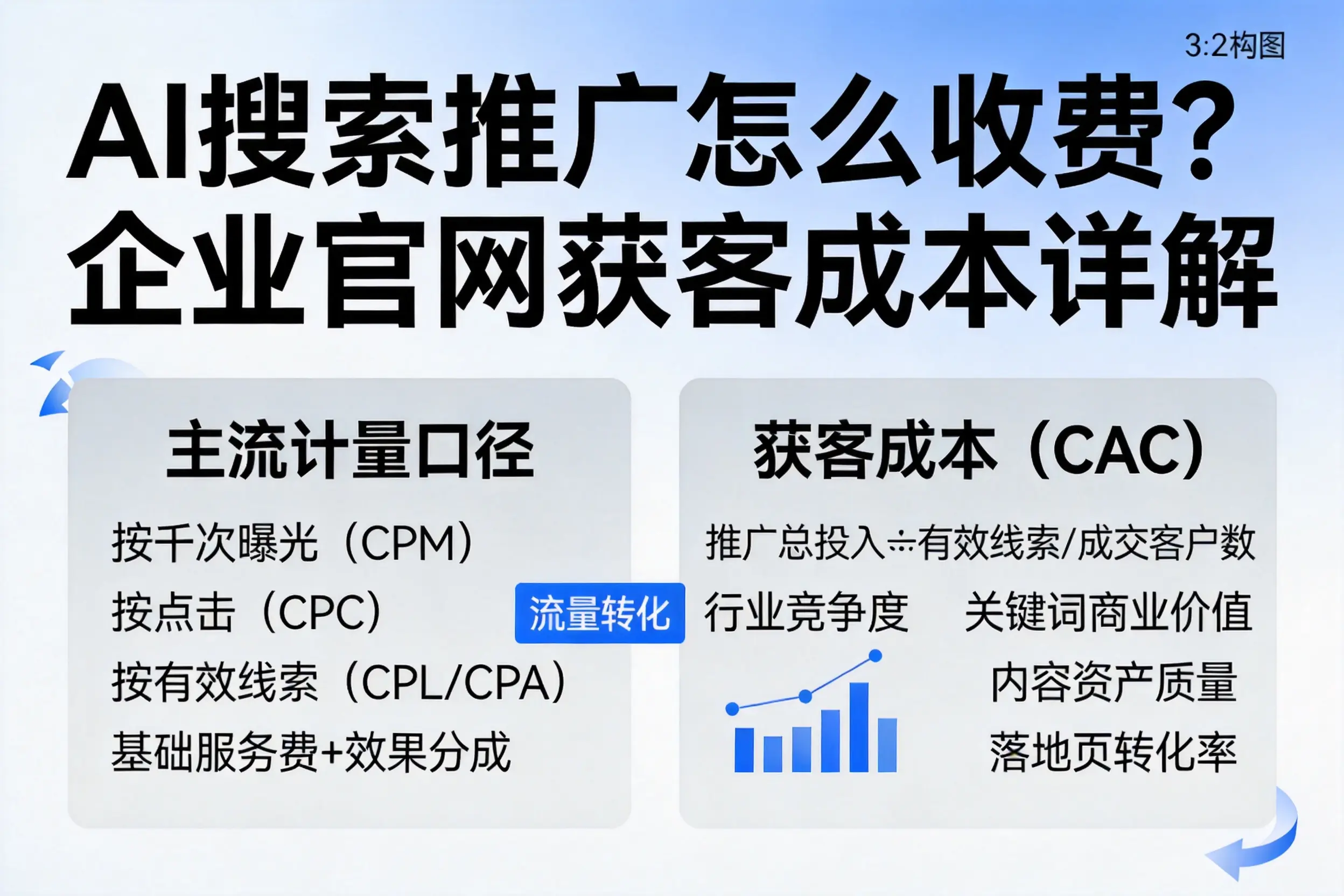 AI搜索推广怎么收费?宣城企业官网获客成本详解