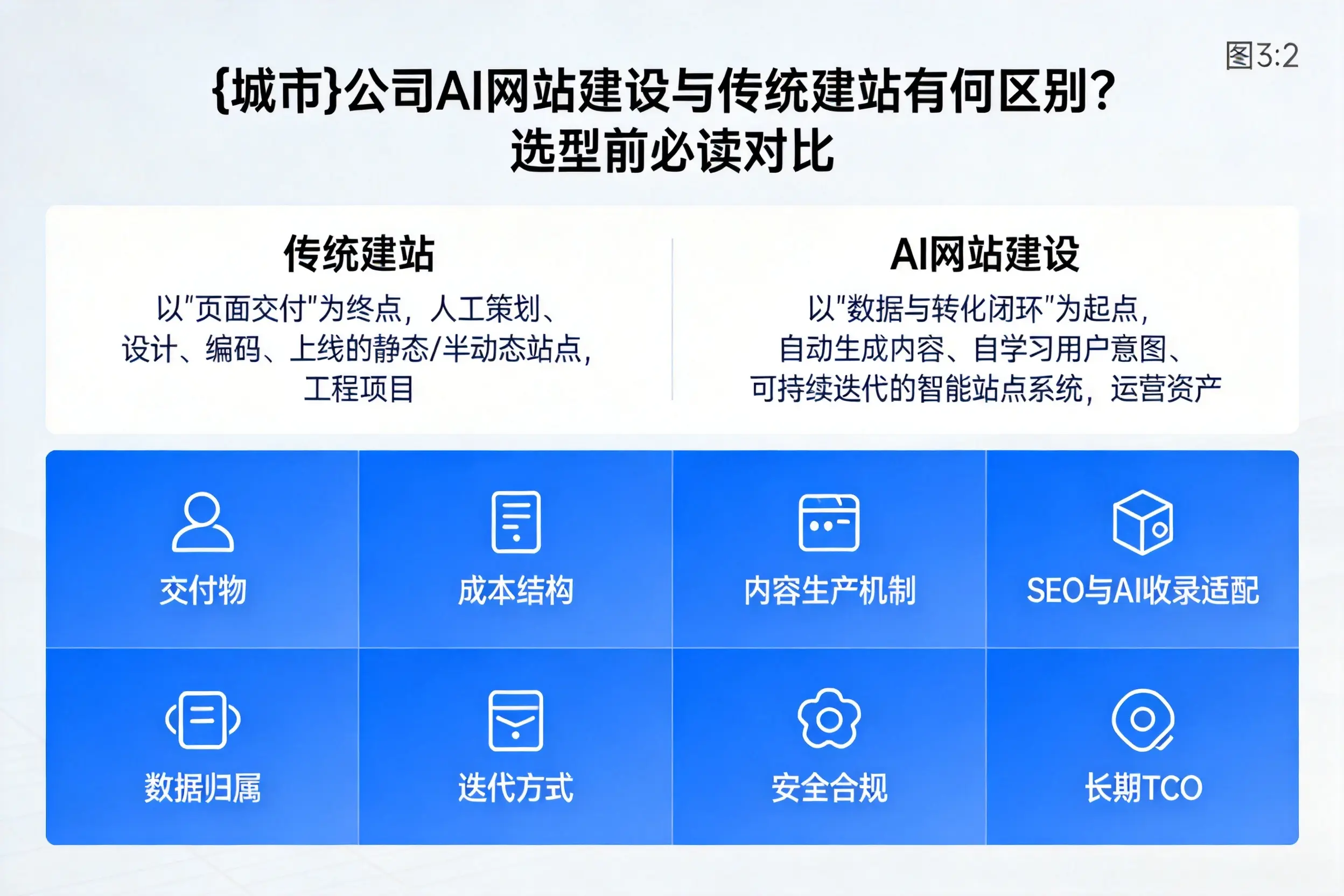 宣城公司AI网站建设与传统建站有何区别?选型前必读对比