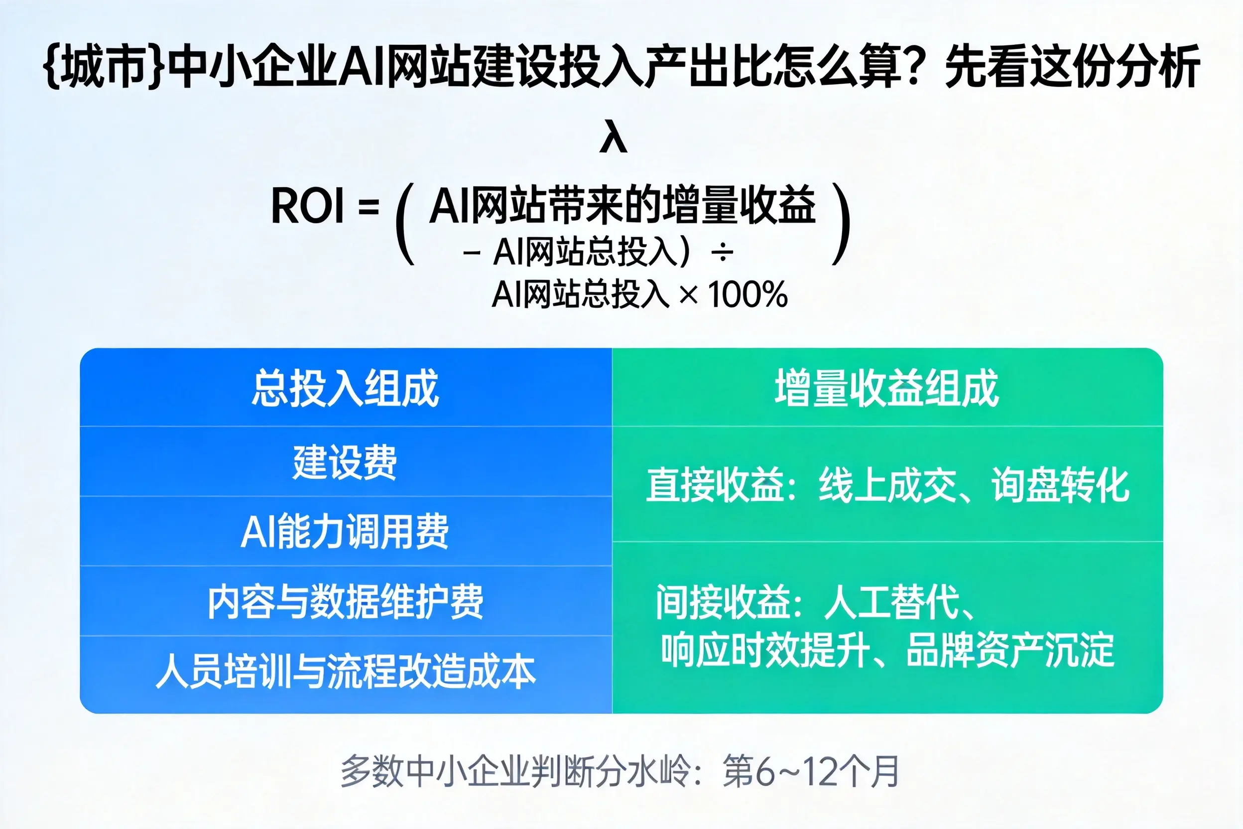 宣城中小企业AI网站建设投入产出比怎么算?先看这份分析