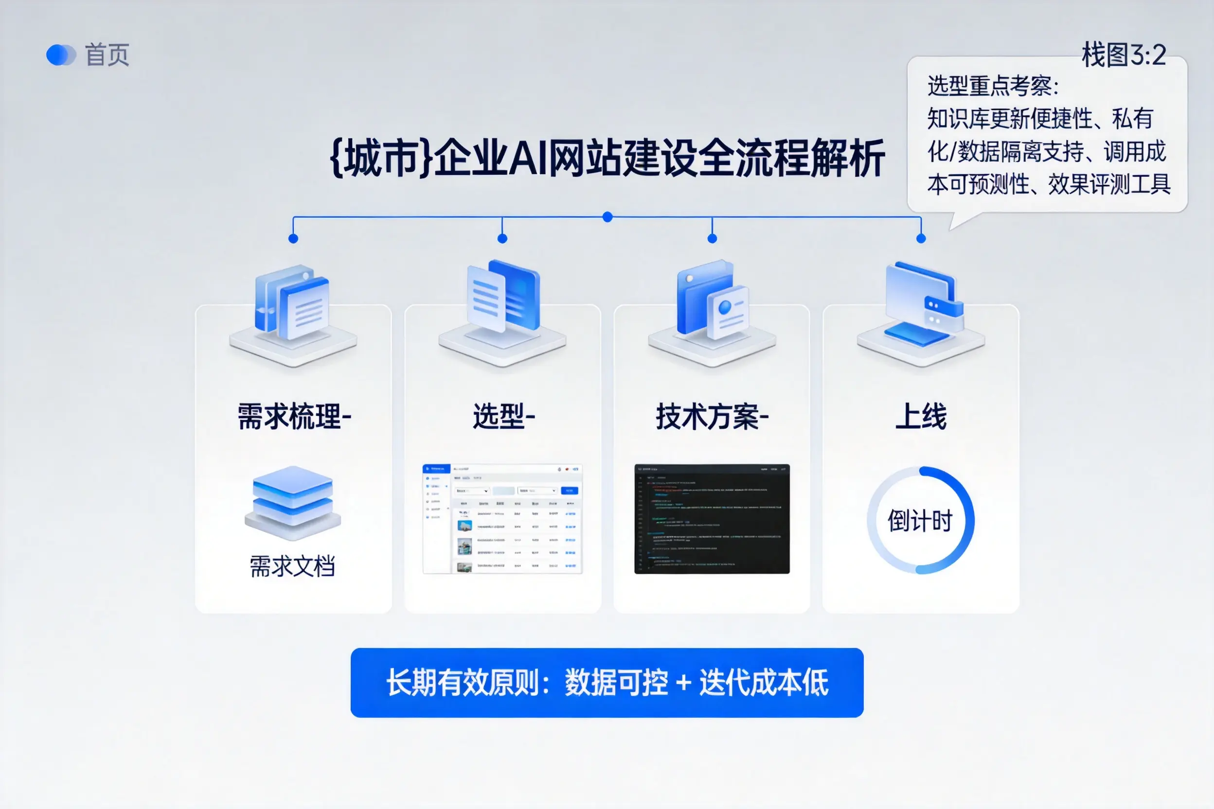 宣城企业AI网站建设如何入门?从需求梳理到上线全流程解析