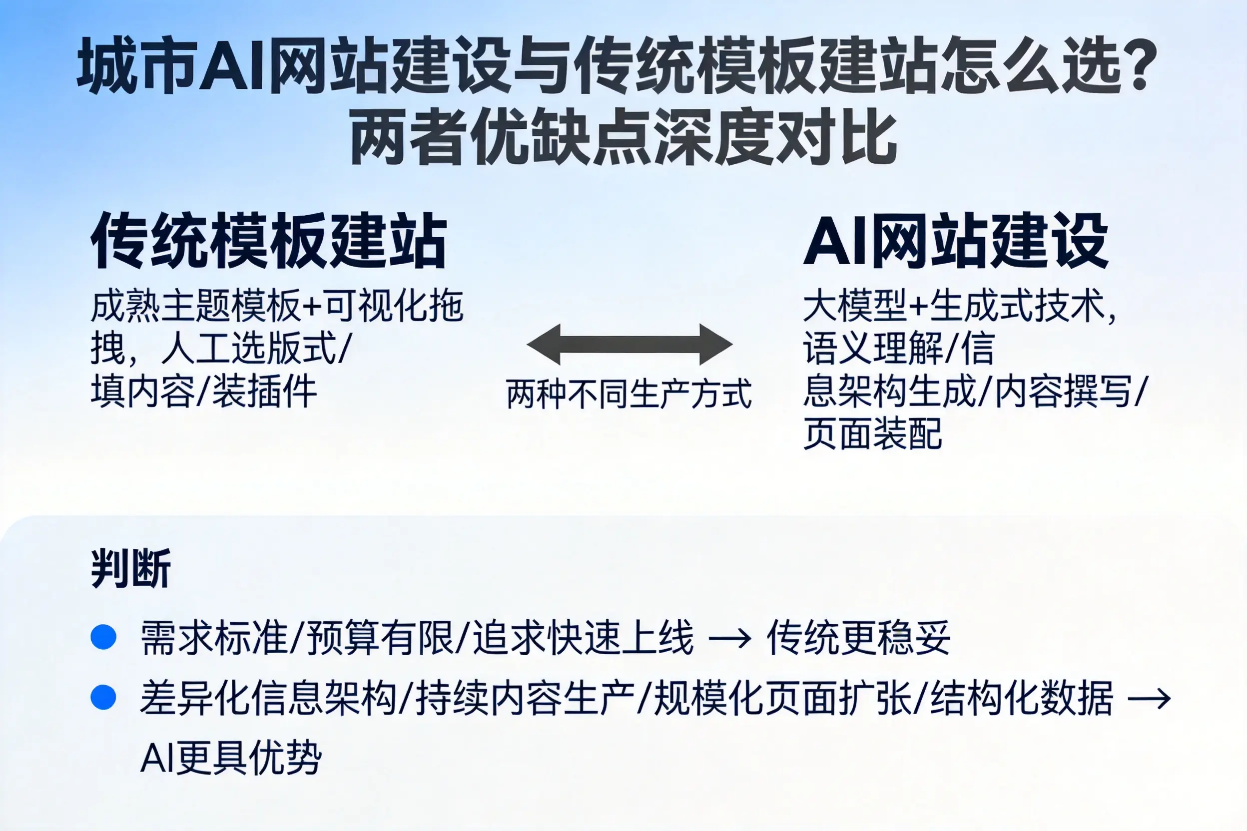 宣城AI网站建设与传统模板建站怎么选?两者优缺点深度对比