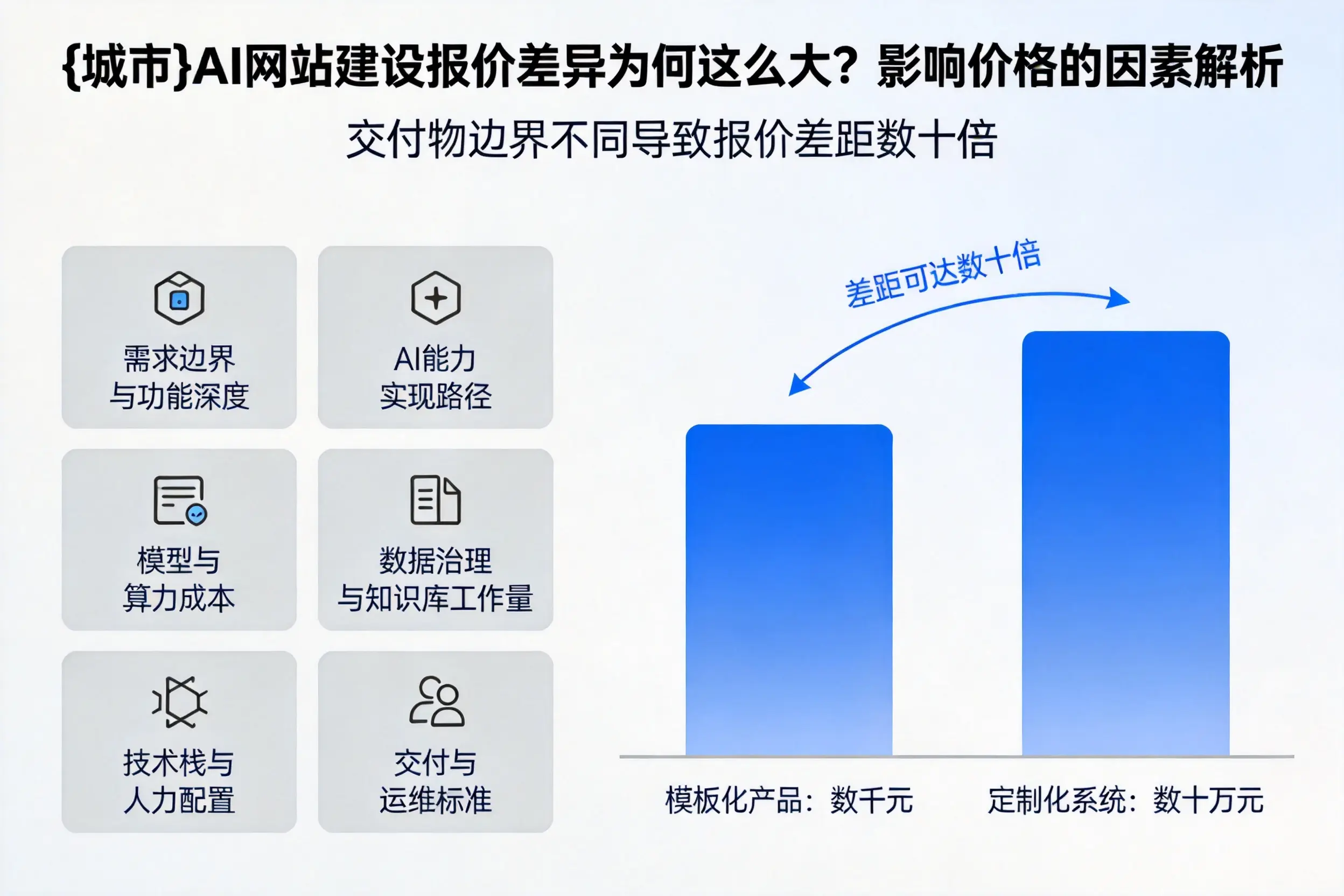 宣城AI网站建设报价差异为何这么大?影响价格的因素解析