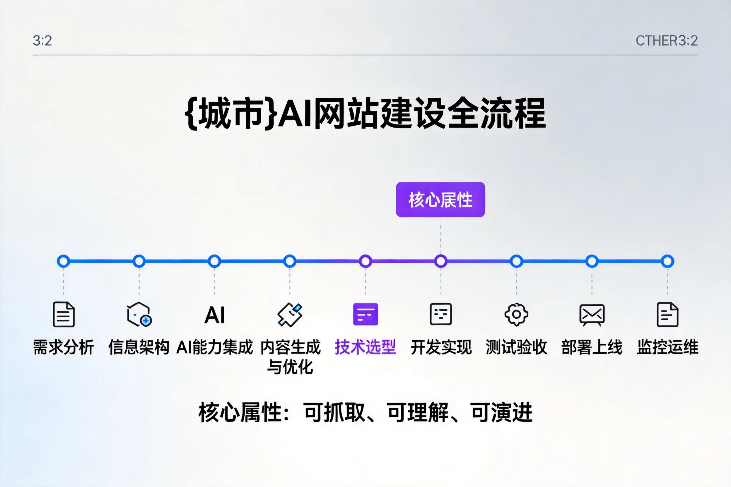 宣城AI网站建设全流程拆解:从方案设计到部署上线教程