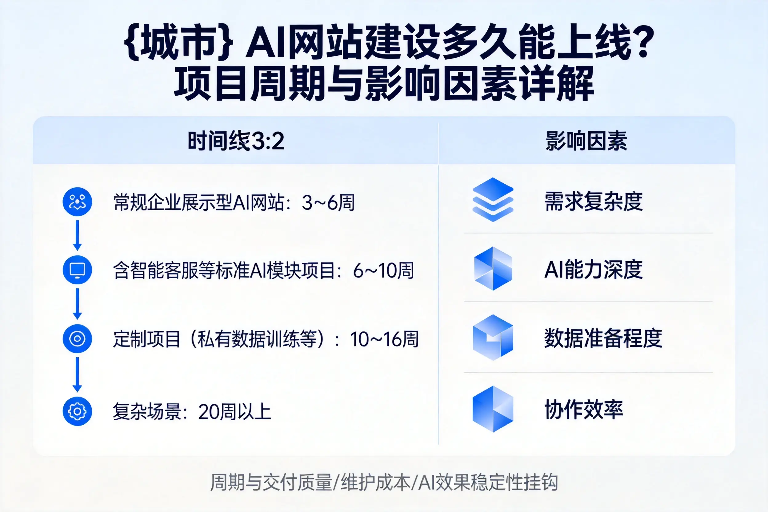 宣城AI网站建设多久能上线？项目周期与影响因素详解