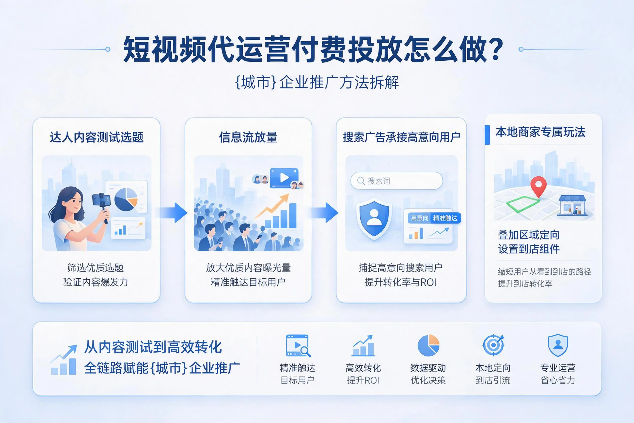 短视频代运营付费投放怎么做？宣城企业推广方法拆解