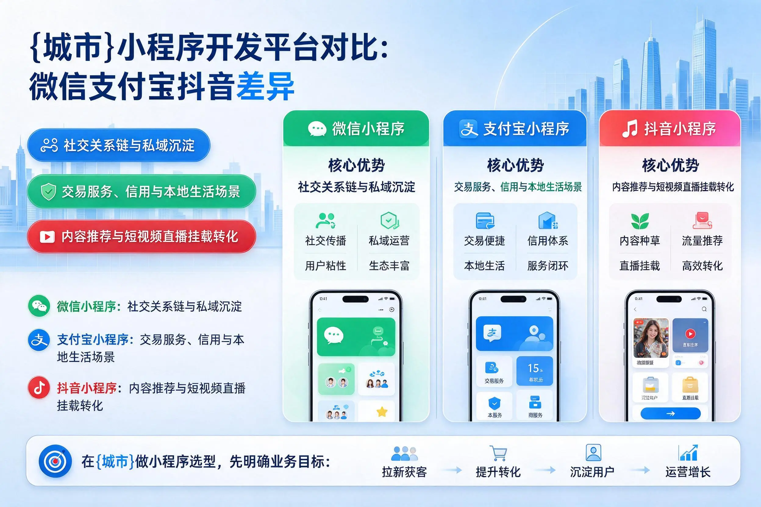 宣城小程序开发平台对比:微信支付宝抖音差异