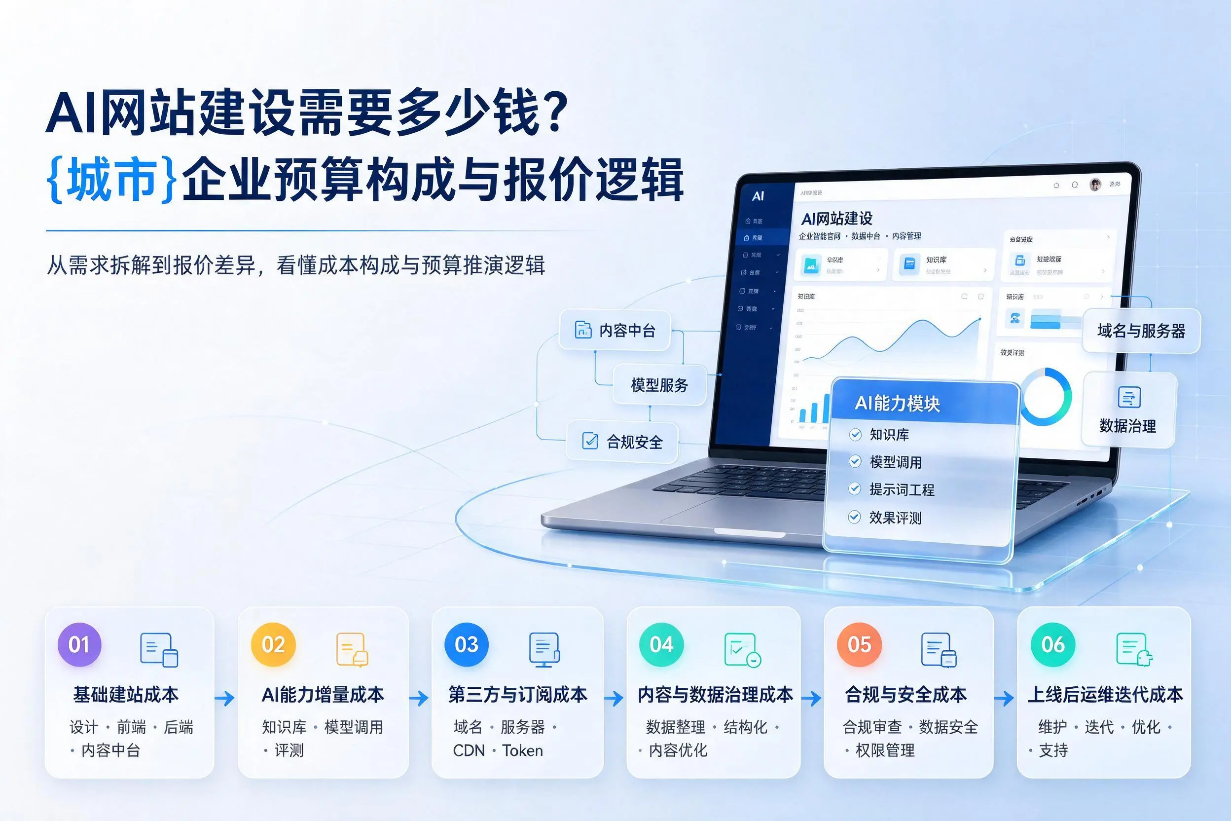 AI网站建设需要多少钱?宣城企业预算构成与报价逻辑