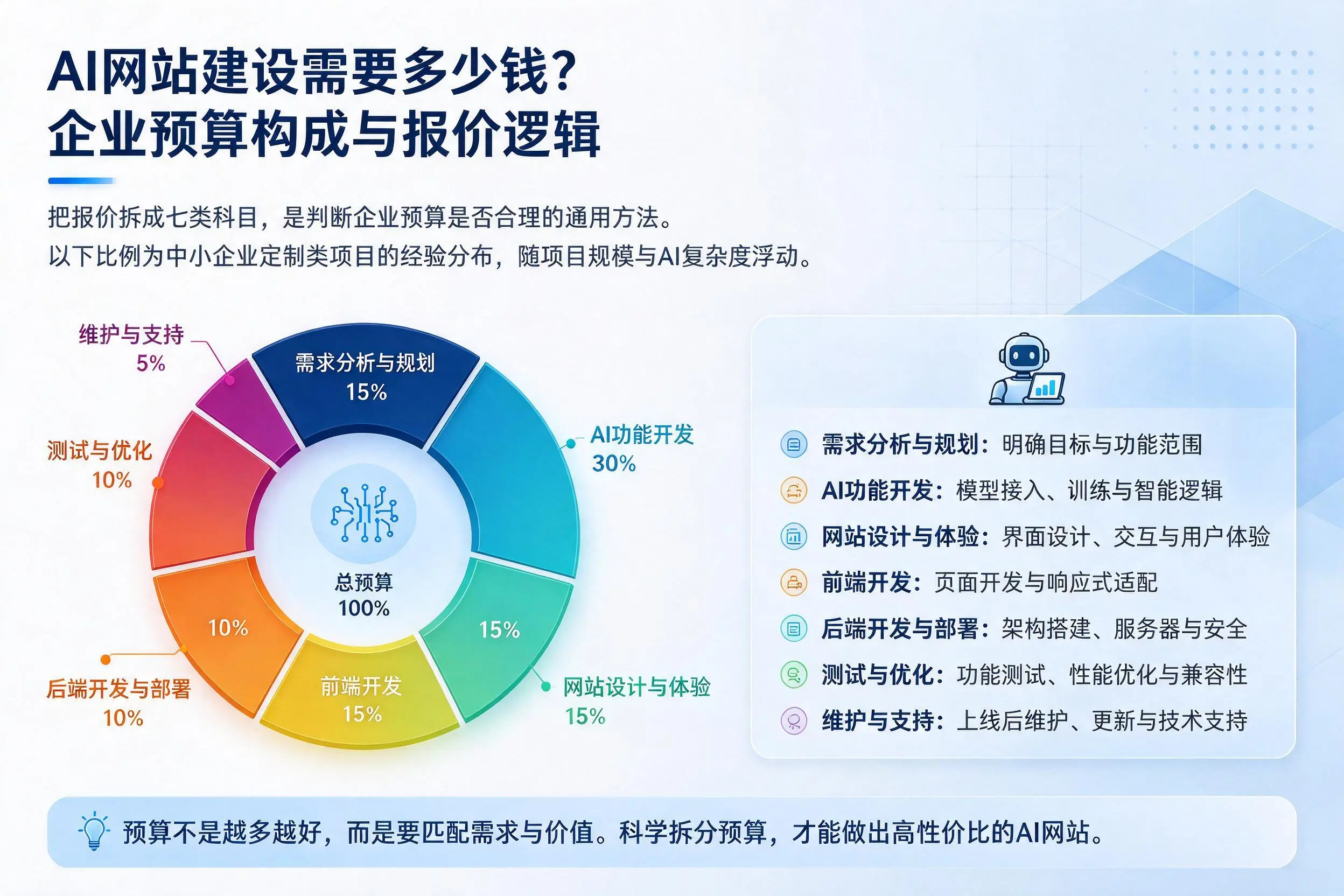 AI网站建设需要多少钱?宣城企业预算构成与报价逻辑
