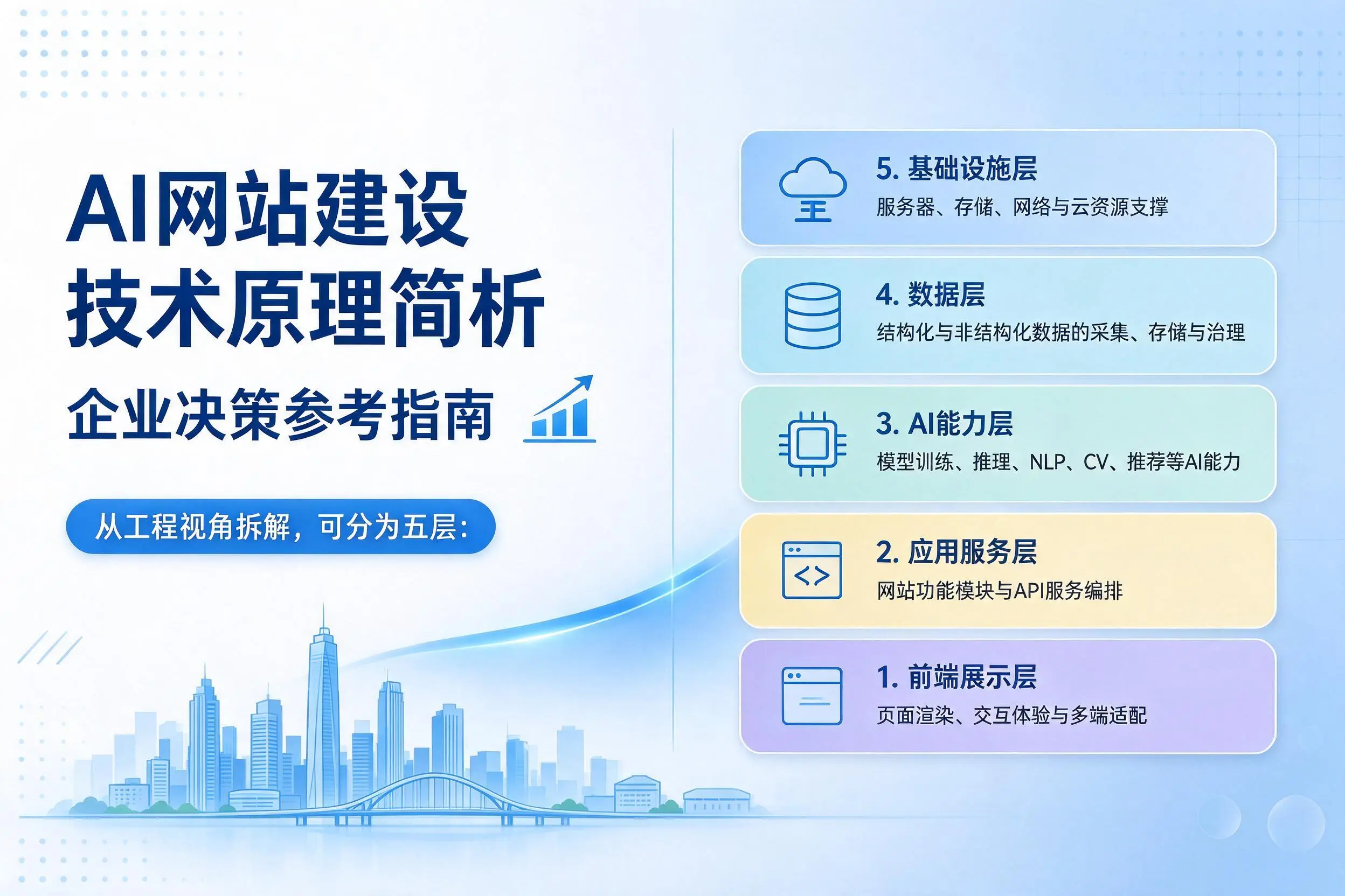 AI网站建设技术原理简析,宣城企业决策参考指南