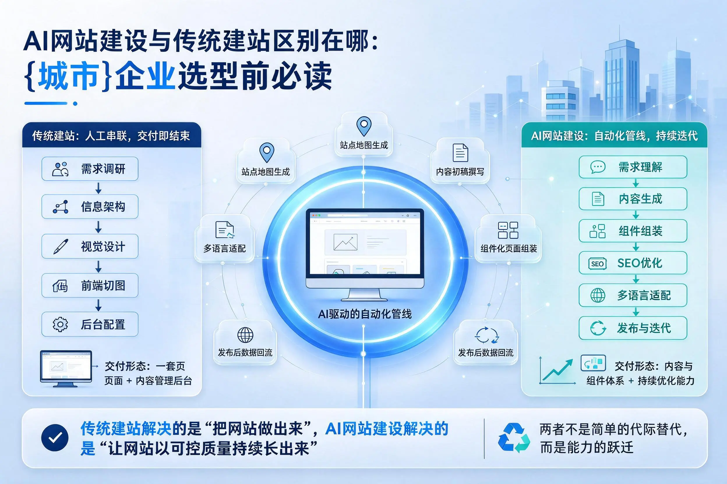 AI网站建设与传统建站区别在哪:宣城企业选型前必读