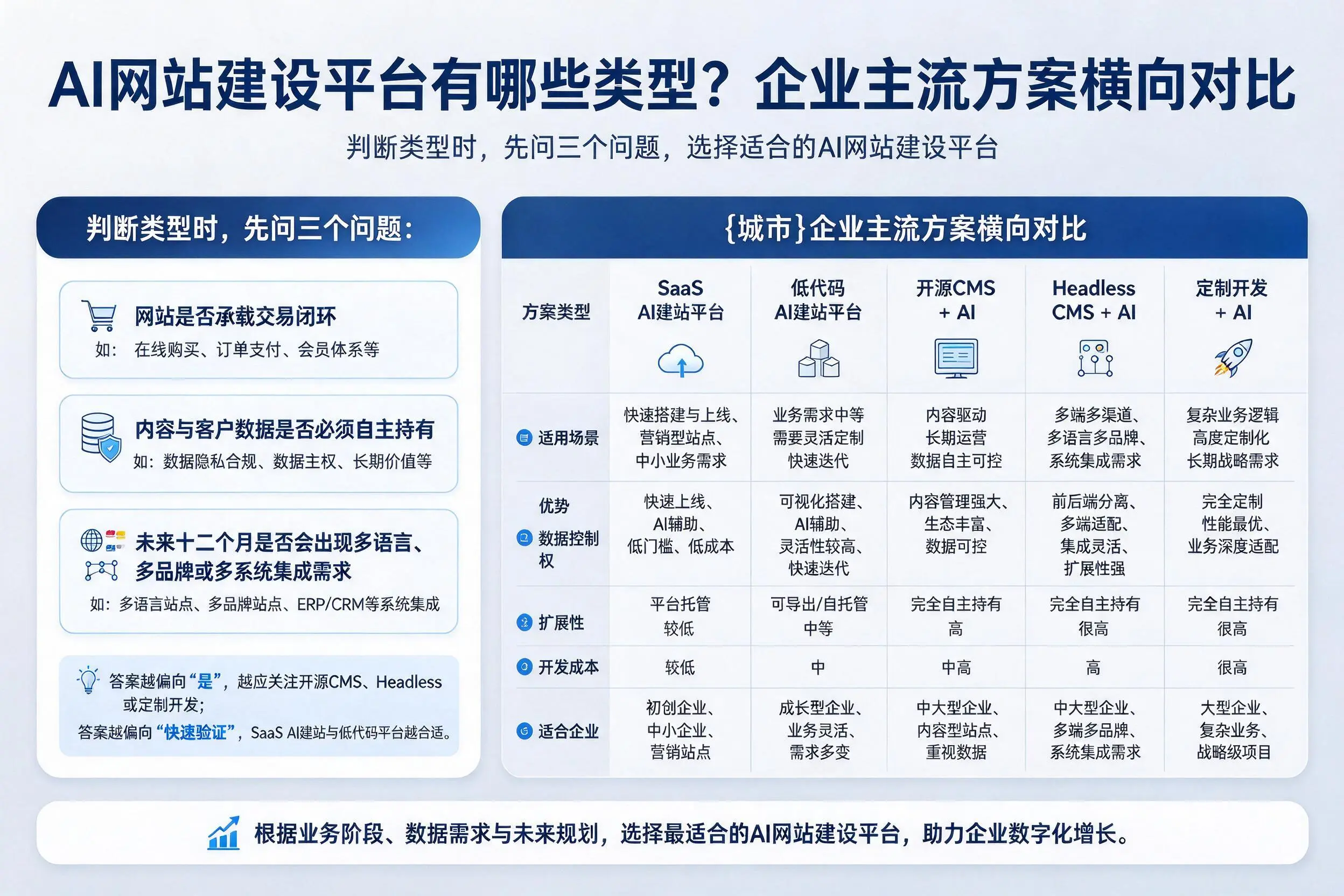AI网站建设平台有哪些类型？宣城企业主流方案横向对比