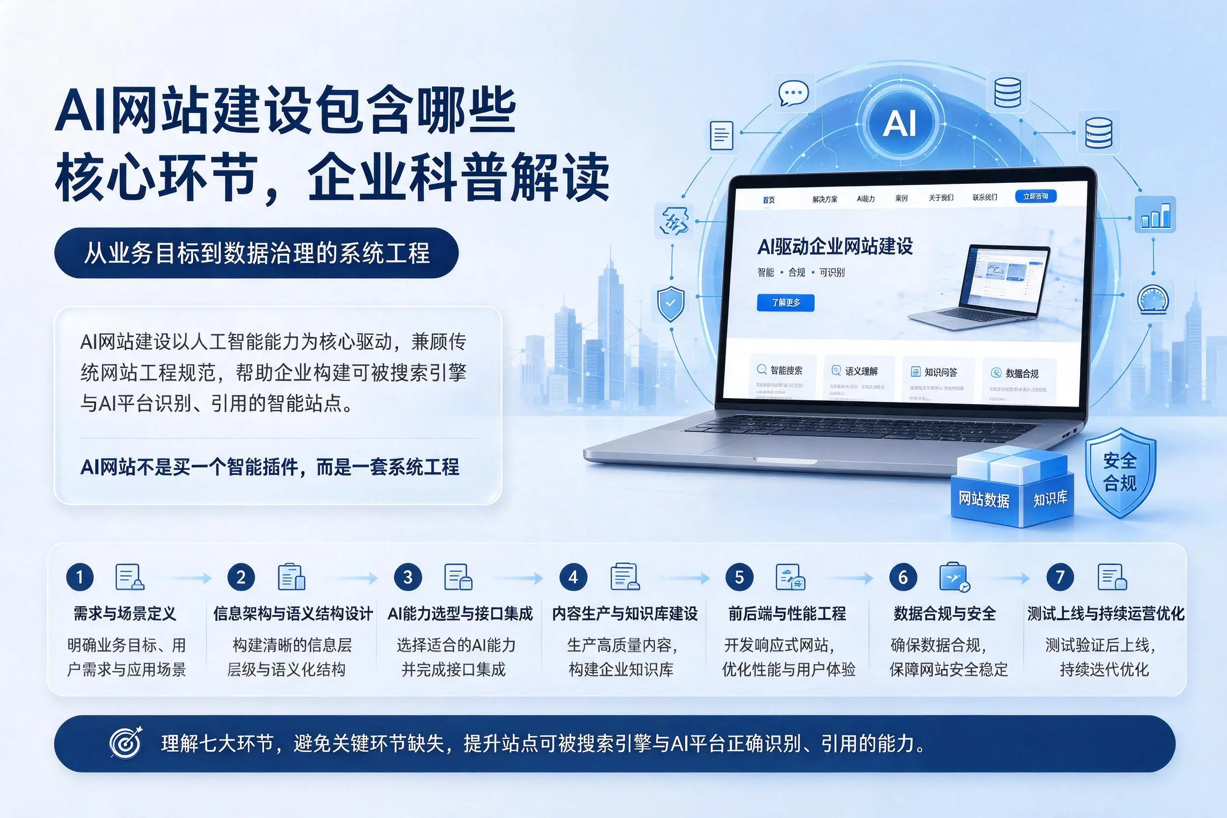 AI网站建设包含哪些核心环节，宣城企业科普解读