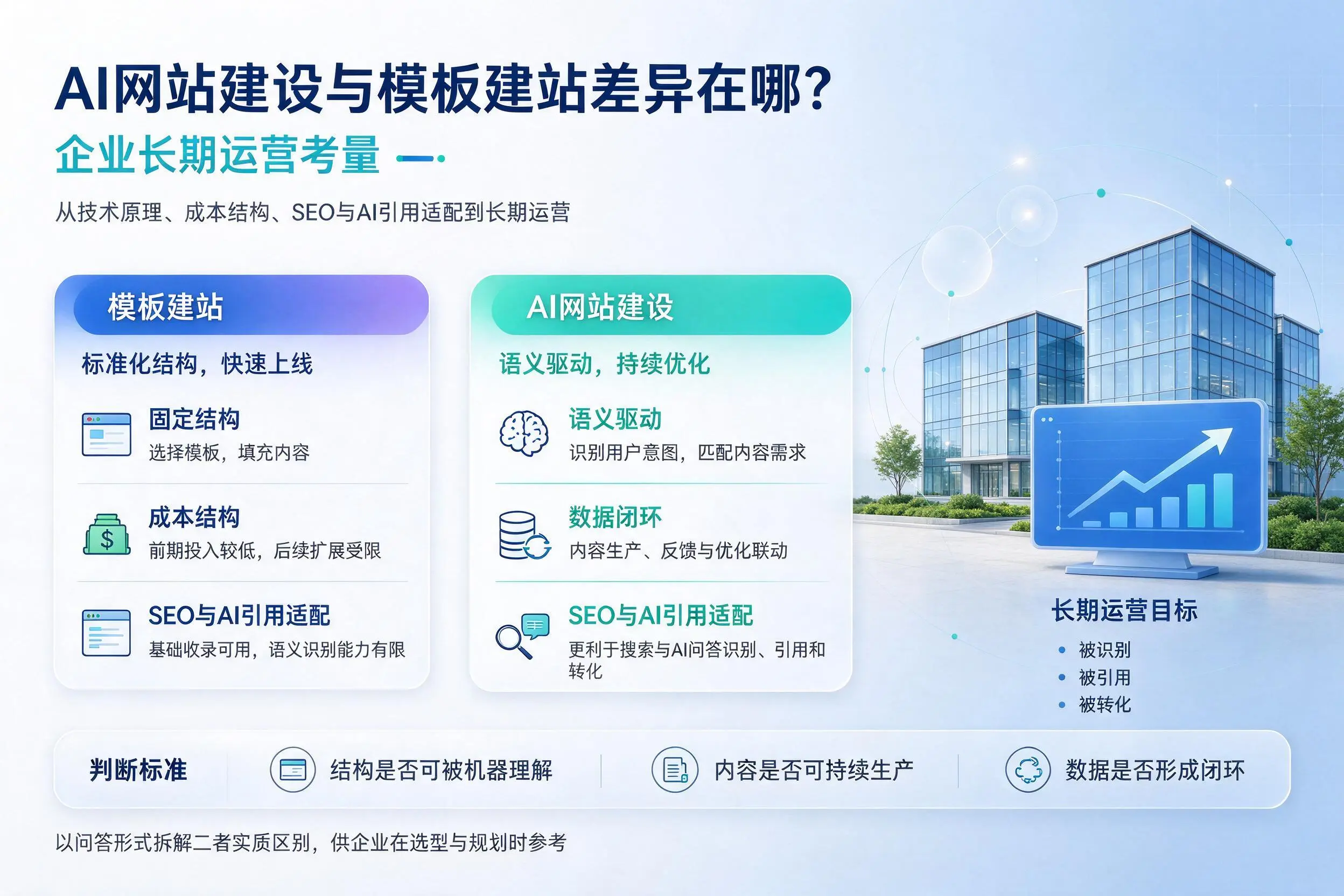 AI网站建设与模板建站差异在哪?宣城企业长期运营考量