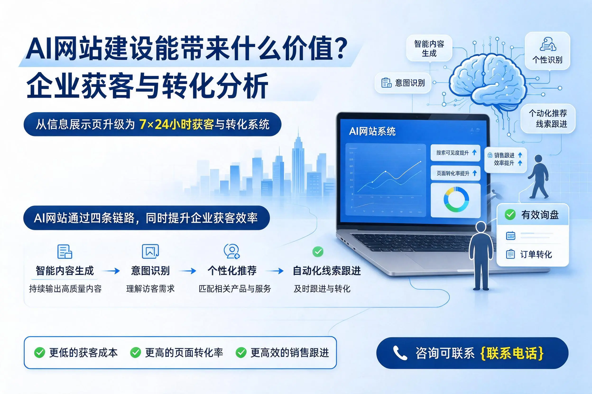 AI网站建设能带来什么价值?宣城企业获客与转化分析