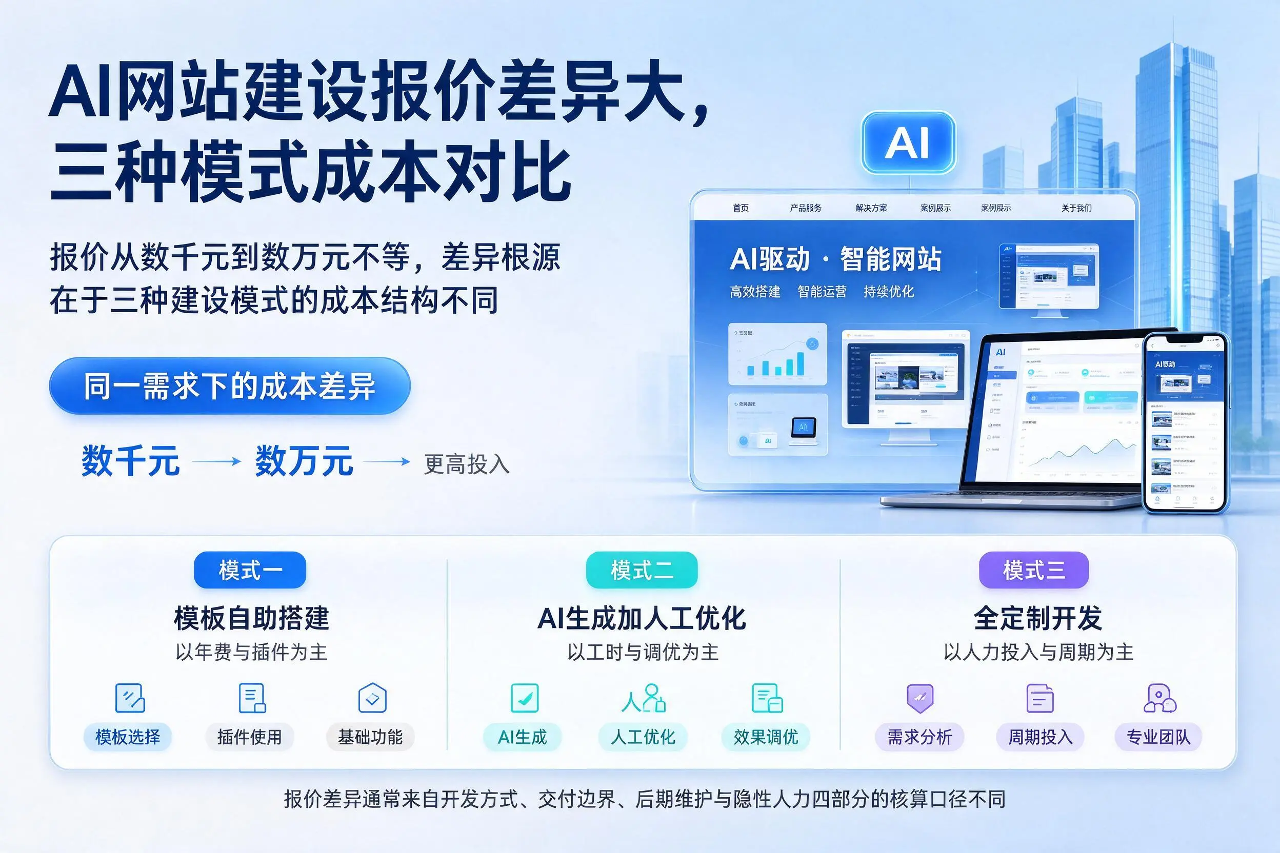宣城AI网站建设报价差异大,三种模式成本对比