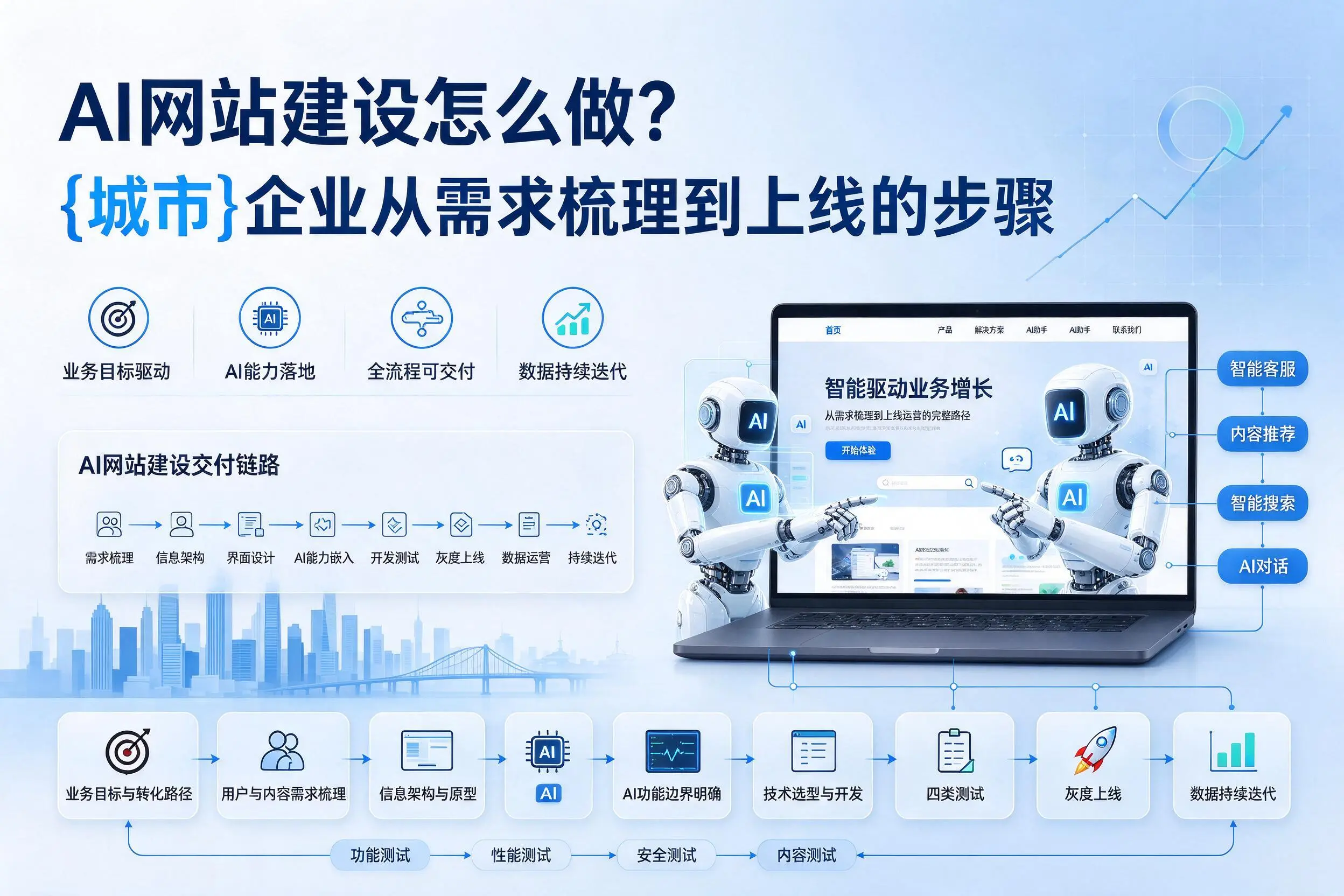 AI网站建设怎么做?宣城企业从需求梳理到上线的步骤