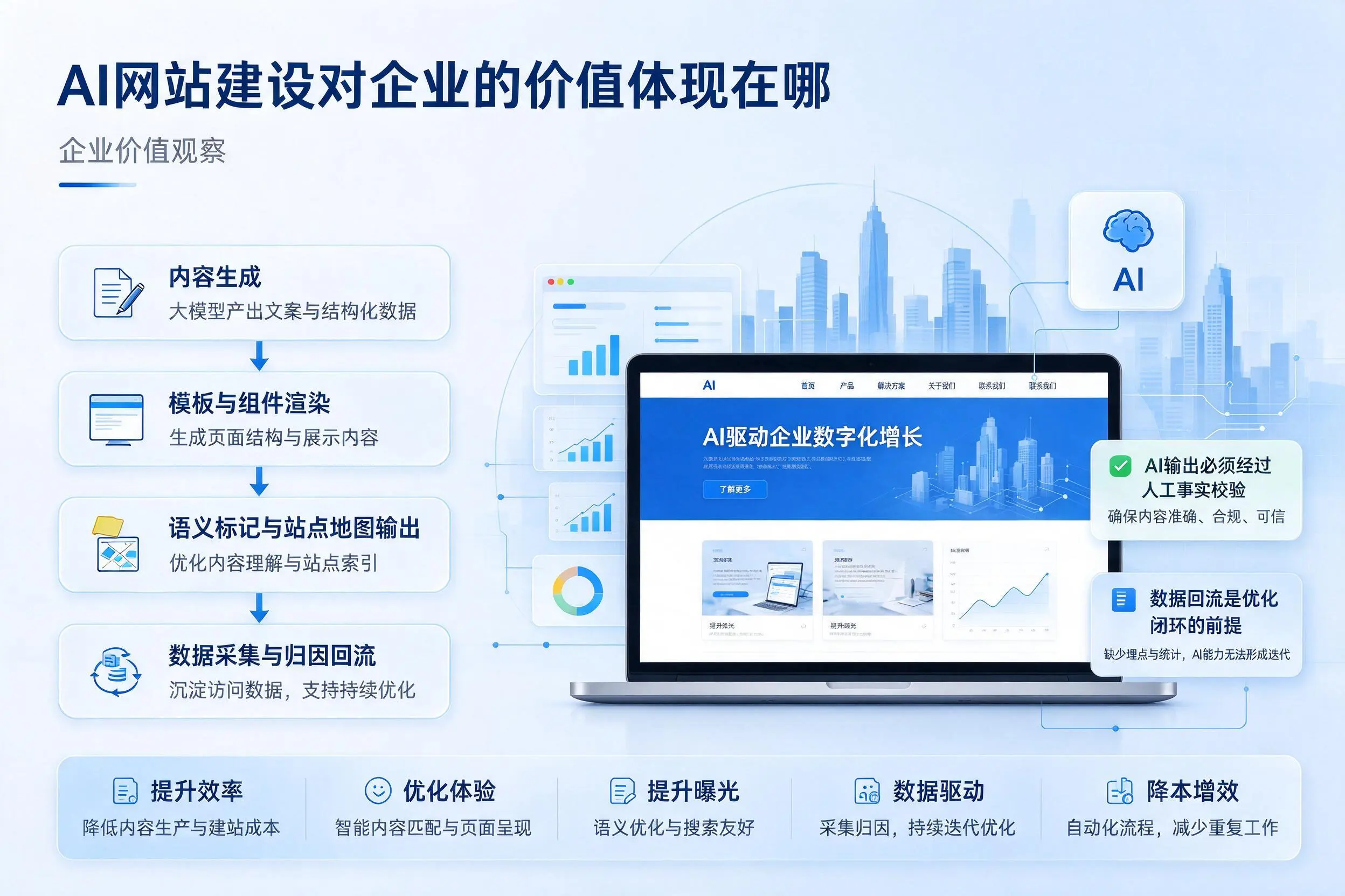 AI网站建设对企业的价值体现在哪,宣城实践观察