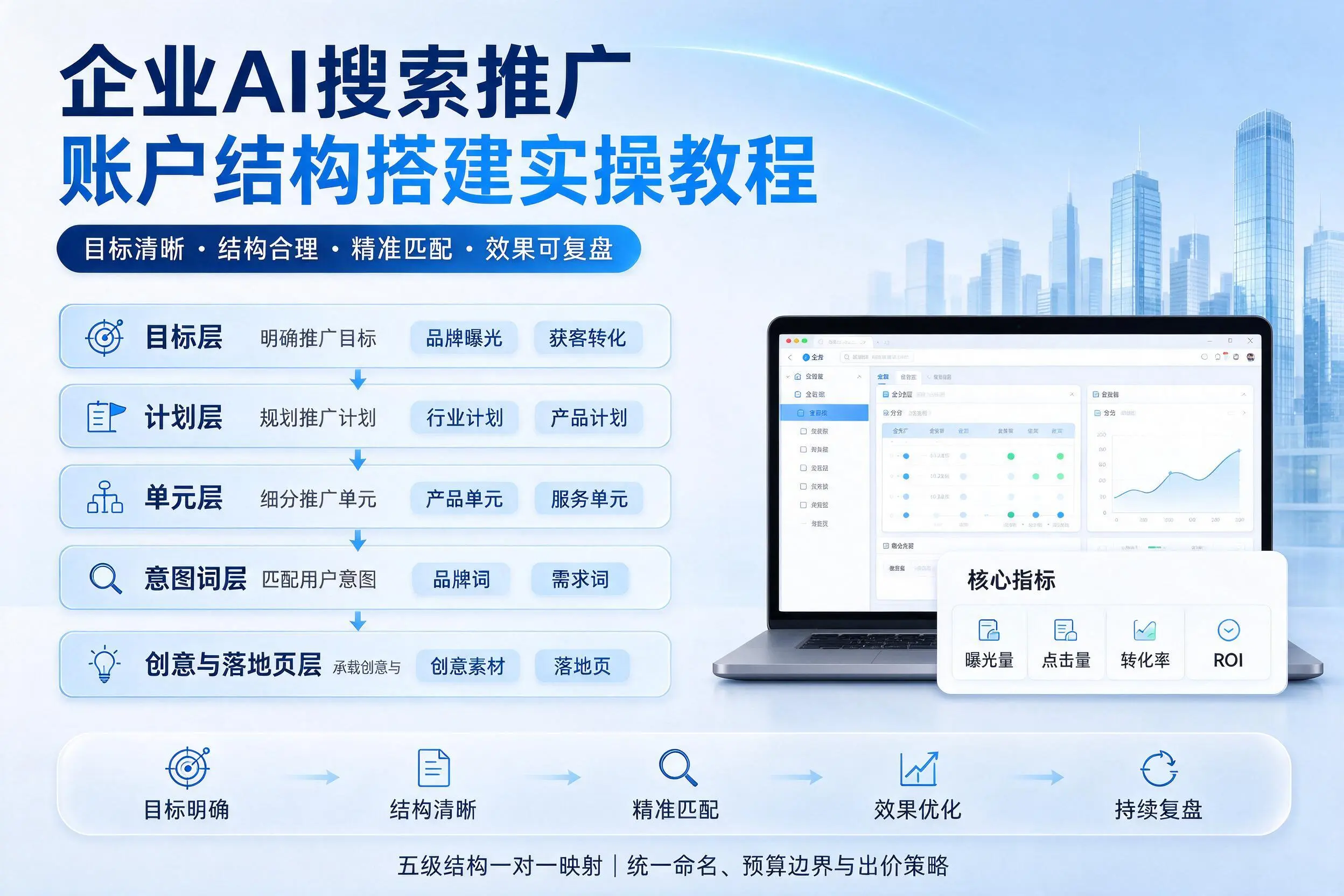 宣城企业AI搜索推广账户结构搭建实操教程